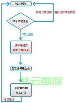 域名注册流程主机怎么填 域名注册流程主机怎么填