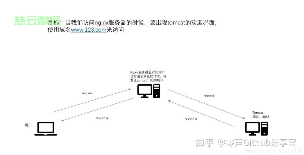 Nginx 