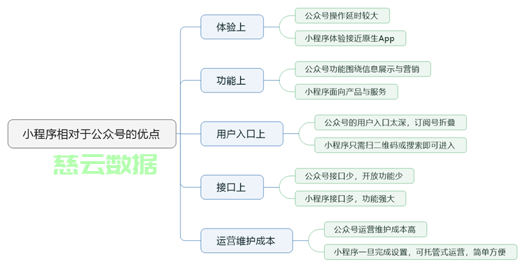 小程序怎么开发？怎么开发自己的小程序 - 技术分享 - 云服务器