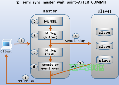 mysql 半同步复制模式使用详解 - 技术分享 - 云服务器