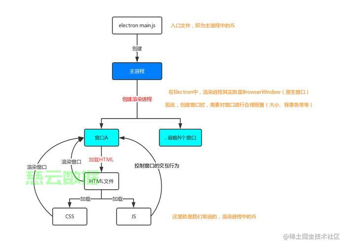 深入理解Electron应用结构：主进程与渲染进程详解 - 技术分享 - 云服务器
