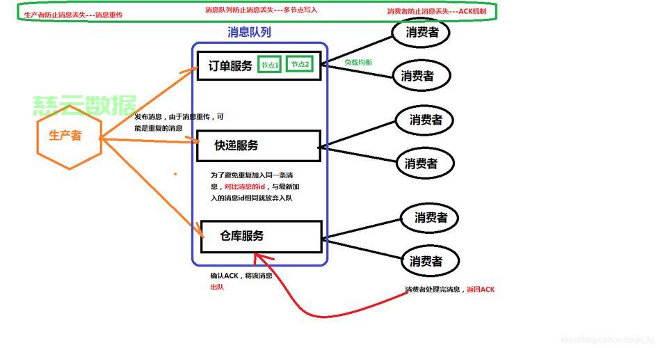 java redis实现消息队列功能 - 技术分享 - 云服务器