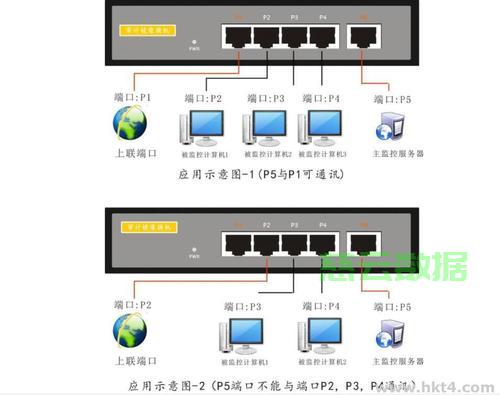 大带宽服务器如何选择端口  第1张