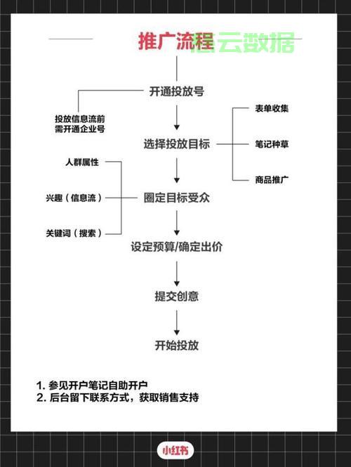 怎么进行网络推广？ 第3张
