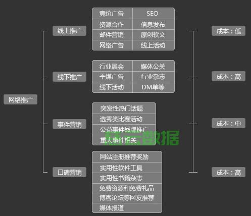 怎么做推广网络？