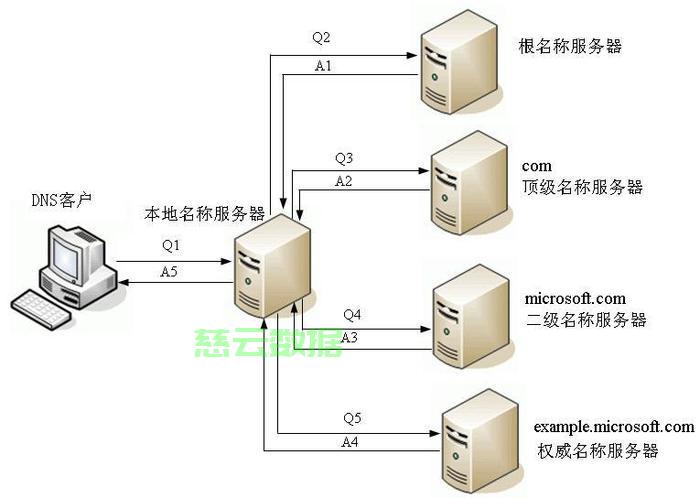 如何安全高效地实现服务器域名跨账户迁移？  第1张