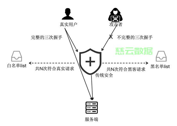 如何实时防范服务器遭受在线攻击？
