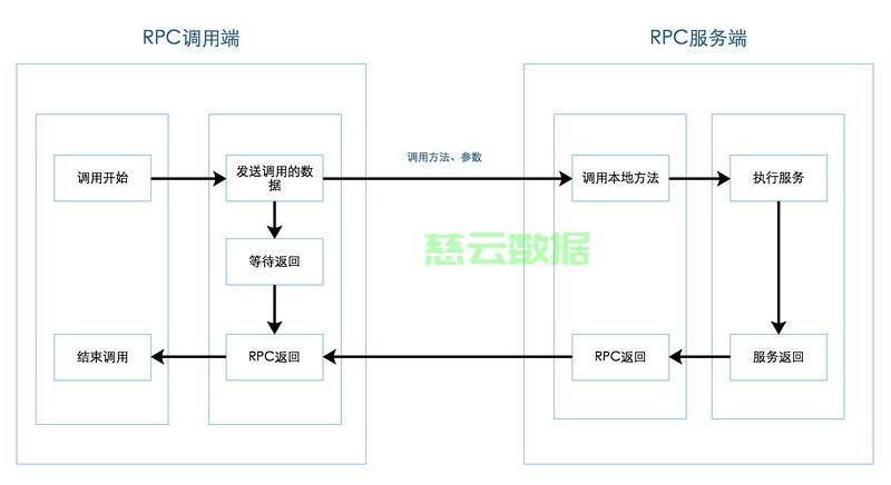 rpc注册中心的实现方案