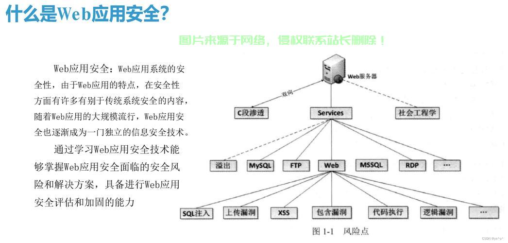 网络安全必备知识，护航你的Web之旅安全无忧！ 第2张