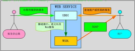 揭秘Web服务的神秘面纱，定义、特点与应用解析 第2张