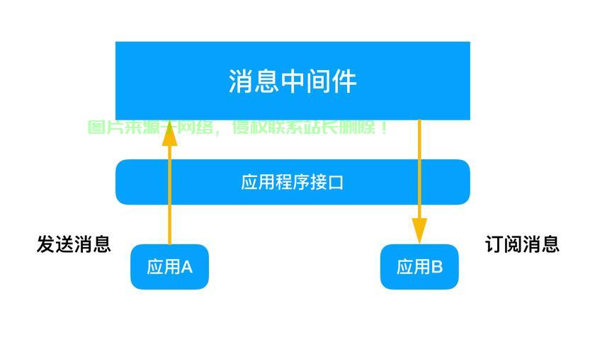 消息中间件深度解析，关键技术、核心应用全揭秘 第1张