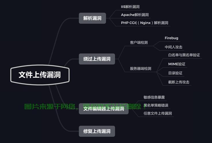 揭秘文件上传漏洞，四伏安全危机，如何有效防范？ 第1张