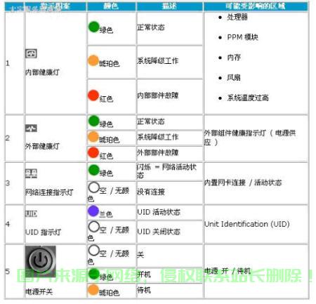 服务器电源报警怎么查? 第1张