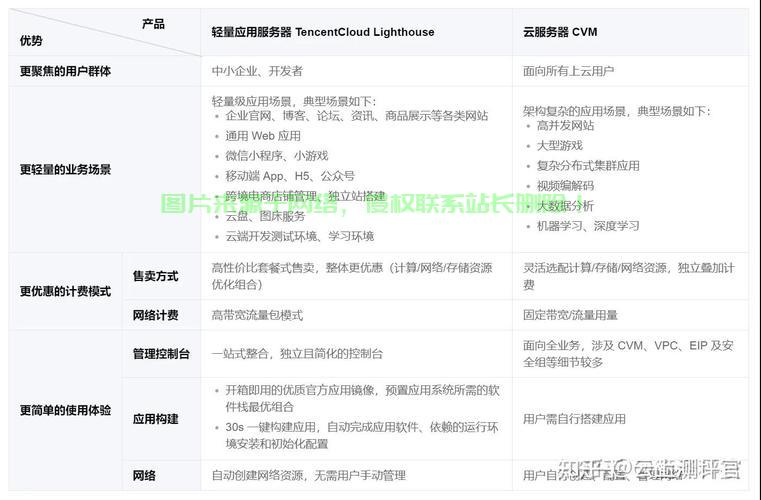 云服务器配置怎么选好的? 第2张