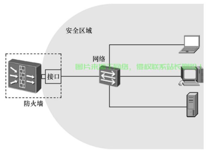 硬件防火墙，网络安全守护神！ 第3张