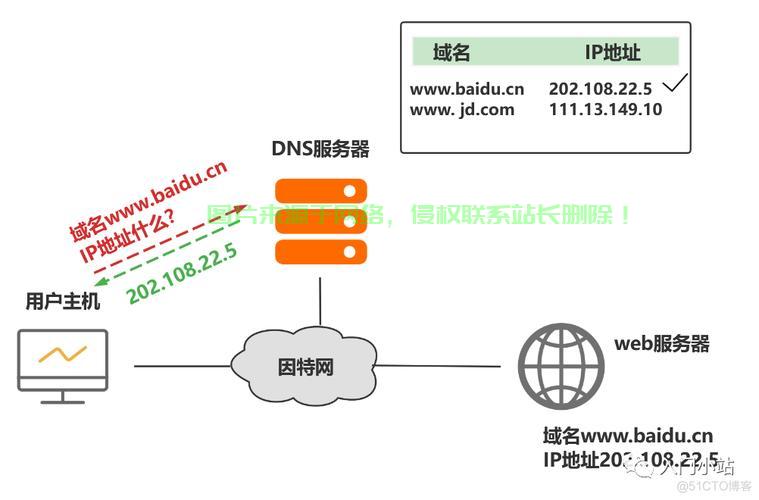 域名怎么绑定服务器ip? 第2张