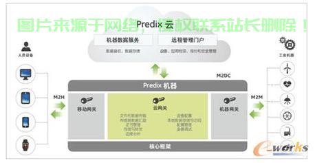 揭秘Predix，引领未来的技术革新！ 第1张