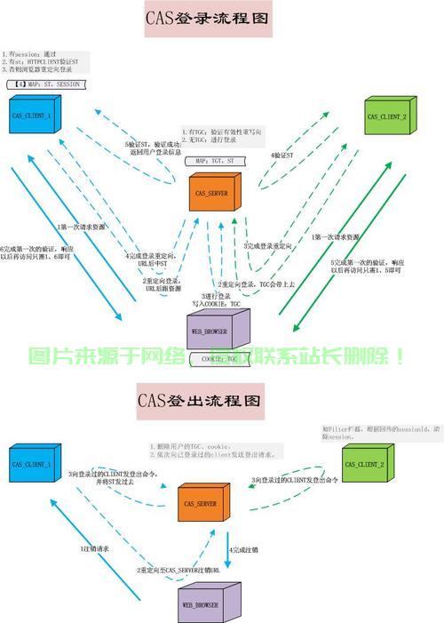 CAS单点登录详解，一站式攻克多应用登录繁琐问题 第1张