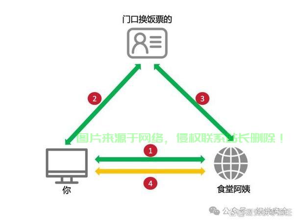 CAS单点登录详解，一站式攻克多应用登录繁琐问题 第2张