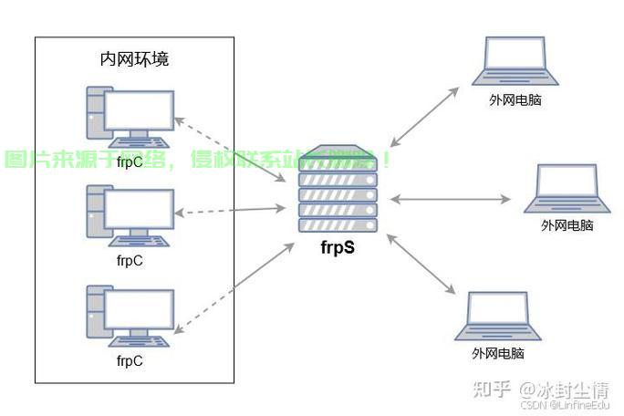 怎么搭服务器访问外网? 第3张