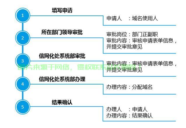 轻松申请域名，流程详解！ 第2张
