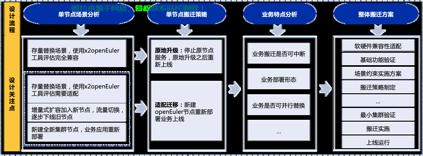 部署系统时怎么规划服务器? 第1张