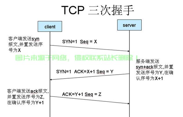 TCP三次握手过程深度解析 第1张