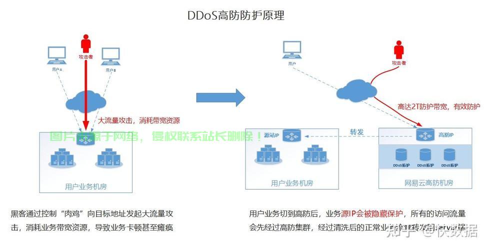服务器怎么添加防御? 第2张