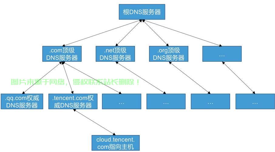 根服务器问题怎么解决? 第2张