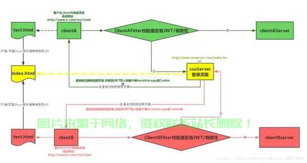 JWT单点登录详解，安全、便捷的网络认证新选择 第2张