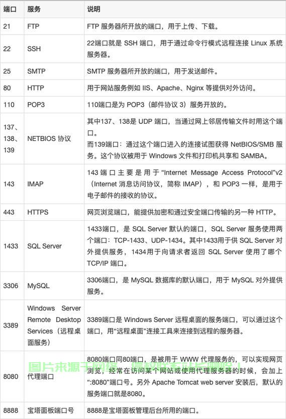 服务器端口怎么选择? 第1张
