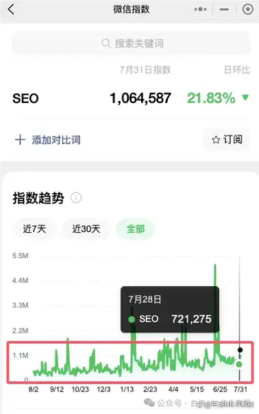 微信搜索指数深度解析,关键词热度与趋势的必备洞察工具! 第3张 微信搜索指数深度解析,关键词热度与趋势的必备洞察工具! 第3张