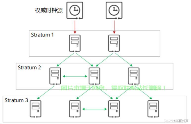 同步服务器时间要怎么设置? 第3张