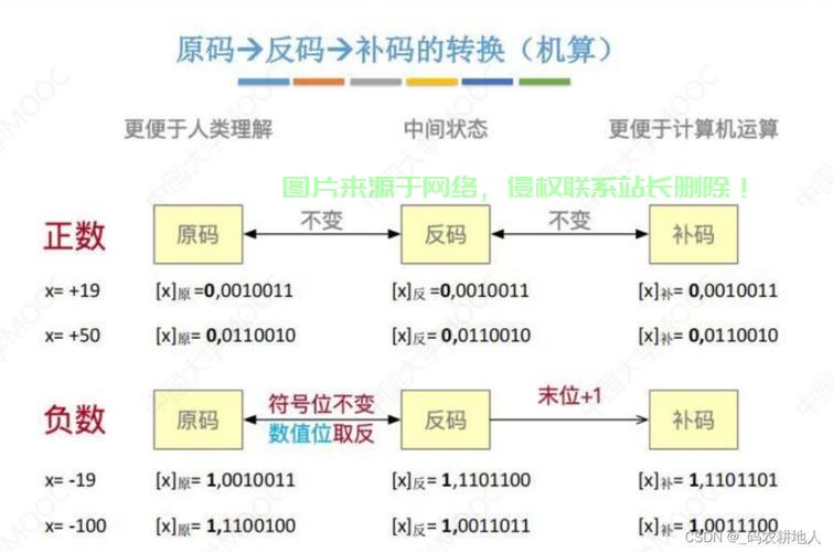 揭秘计算机编码转换,原码、反码、补码深度解析! 第2张 揭秘计算机编码转换,原码、反码、补码深度解析! 第2张