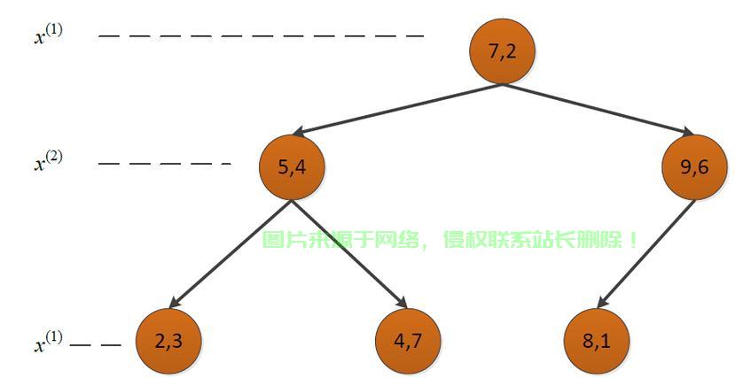 KD树深度解析，数据结构奥秘与应用探索 第2张