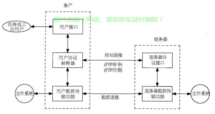ftp服务器怎么互相通信? 第1张