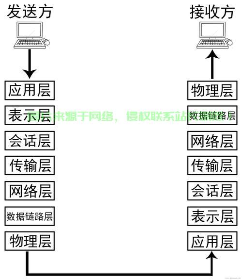 ISO七层模型深度解析，网络架构层次结构功能与原理探究 第2张