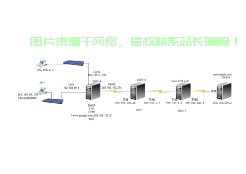 怎么搭建专线服务器网络? 第1张