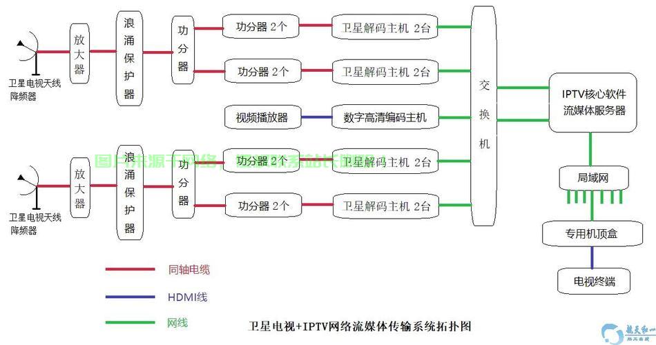 电视服务器怎么配置网络? 第2张