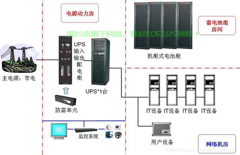 机房架构层在哪里？ 第1张