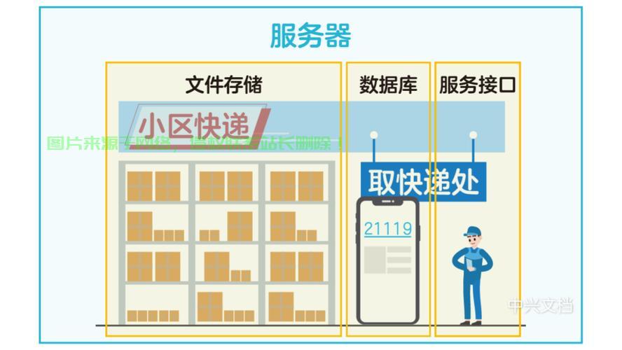 小区怎么搭建服务器? 第3张