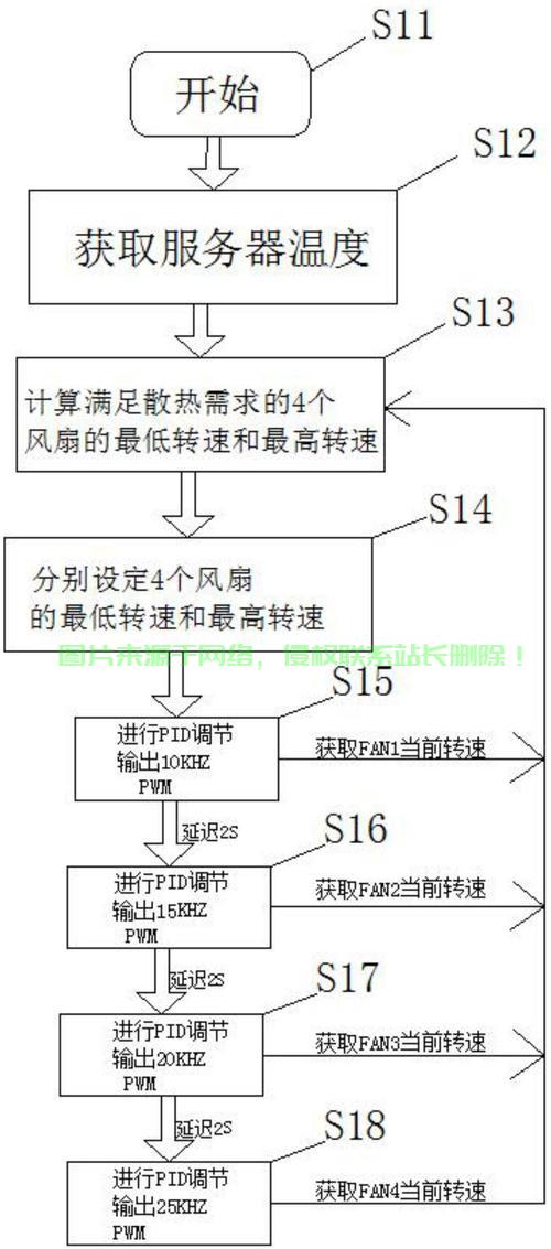 服务器怎么调风扇转速? 第1张