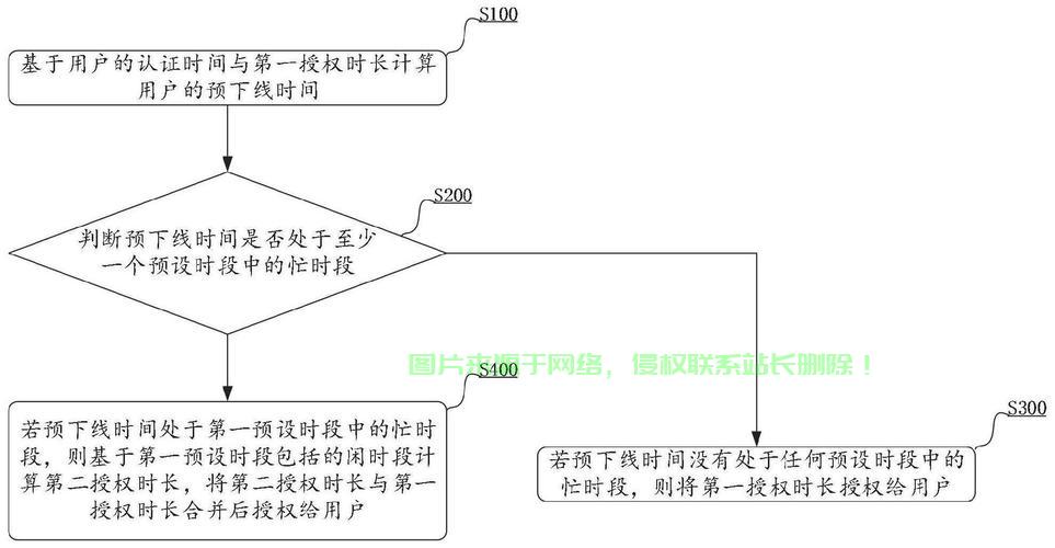 服务器未经授权怎么解决? 第3张