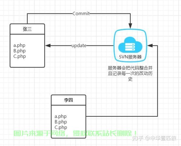 快速实现代码同步：使用 SVN 将代码推送至服务器 (svn推送到服务器)  第1张