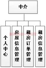 揭秘租房系统源码,高效管理房源与租客关系的解决方案! 第2张 揭秘租房系统源码,高效管理房源与租客关系的解决方案! 第2张