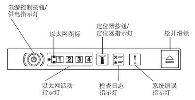 服务器故障灯怎么看? 第2张