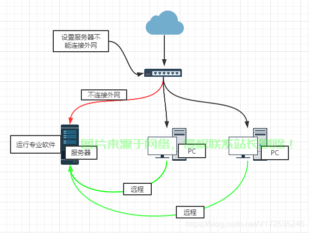 怎么避免被公司服务器监测? 第2张