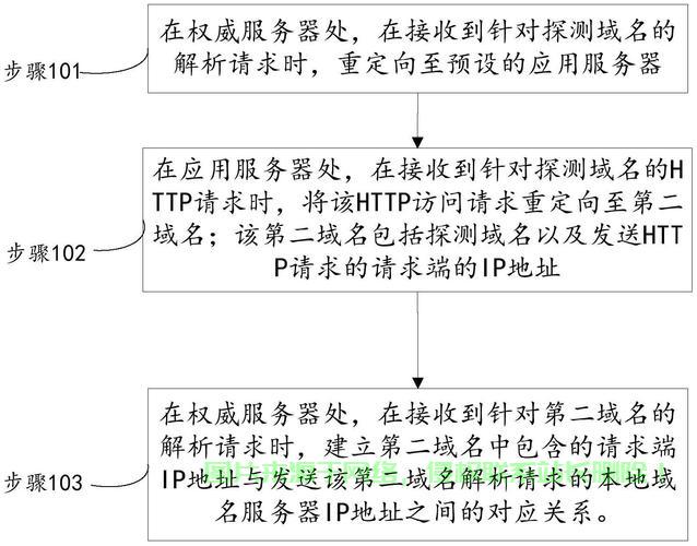 怎么申请定向类服务器? 第3张