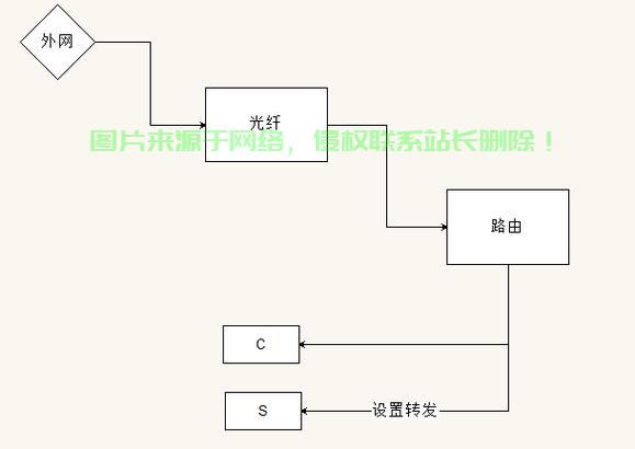 eth转发服务器怎么抽水? 第1张