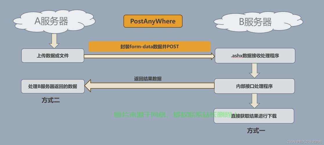 服务器怎么接收post请求? 第2张